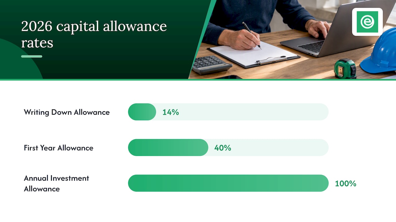eAccounts | Avoid paying 25%: UK corporation tax 2026 and allowance changes Capital allowances and reliefs: the 2026 changes explained — overview diagram
