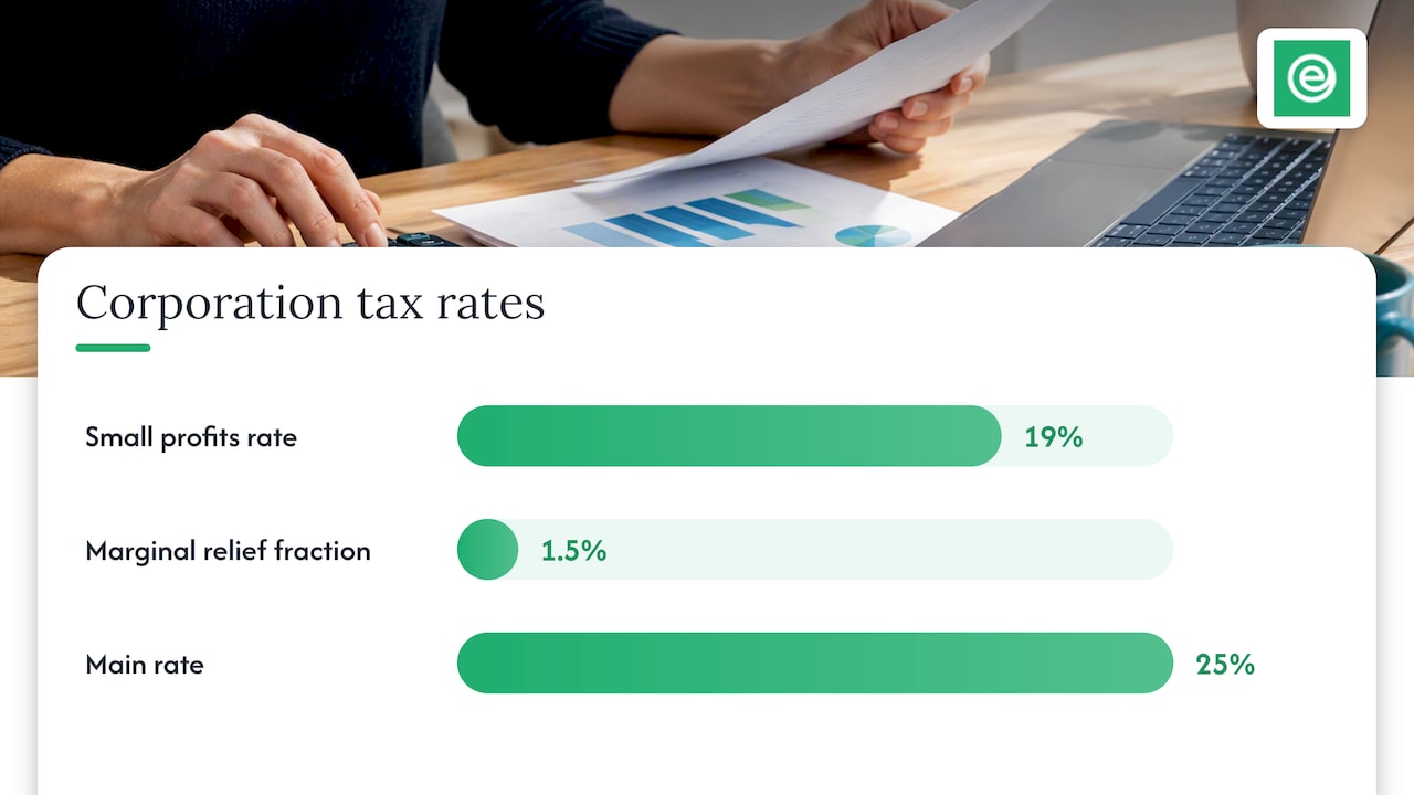eAccounts | Avoid paying 25%: UK corporation tax 2026 and allowance changes Current rates and thresholds: how the 19% and 25% bands apply — overview diagram