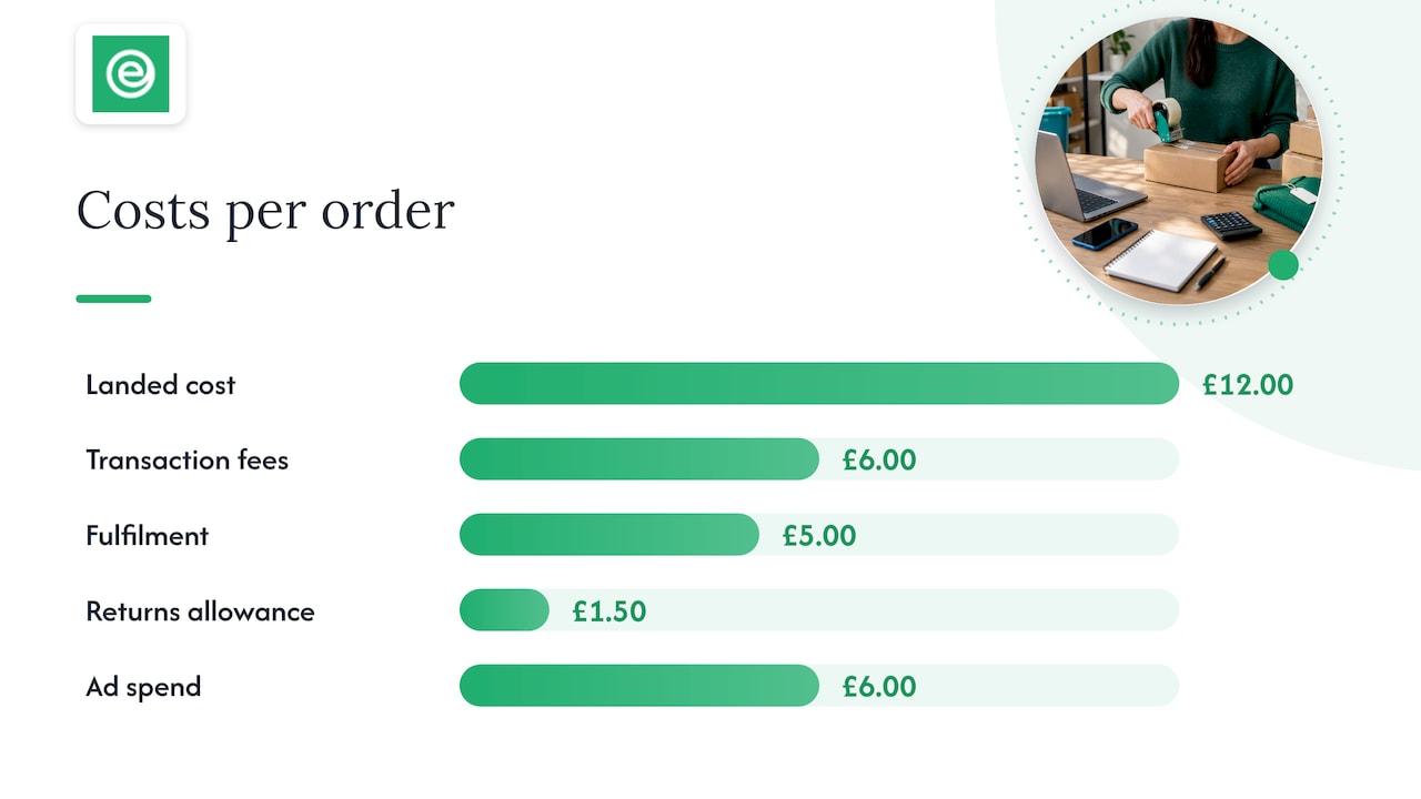 eAccounts | Ecommerce Profit Margins for UK Sellers: True Profit Per Order Step-by-step calculation method and a worked example — overview diagram
