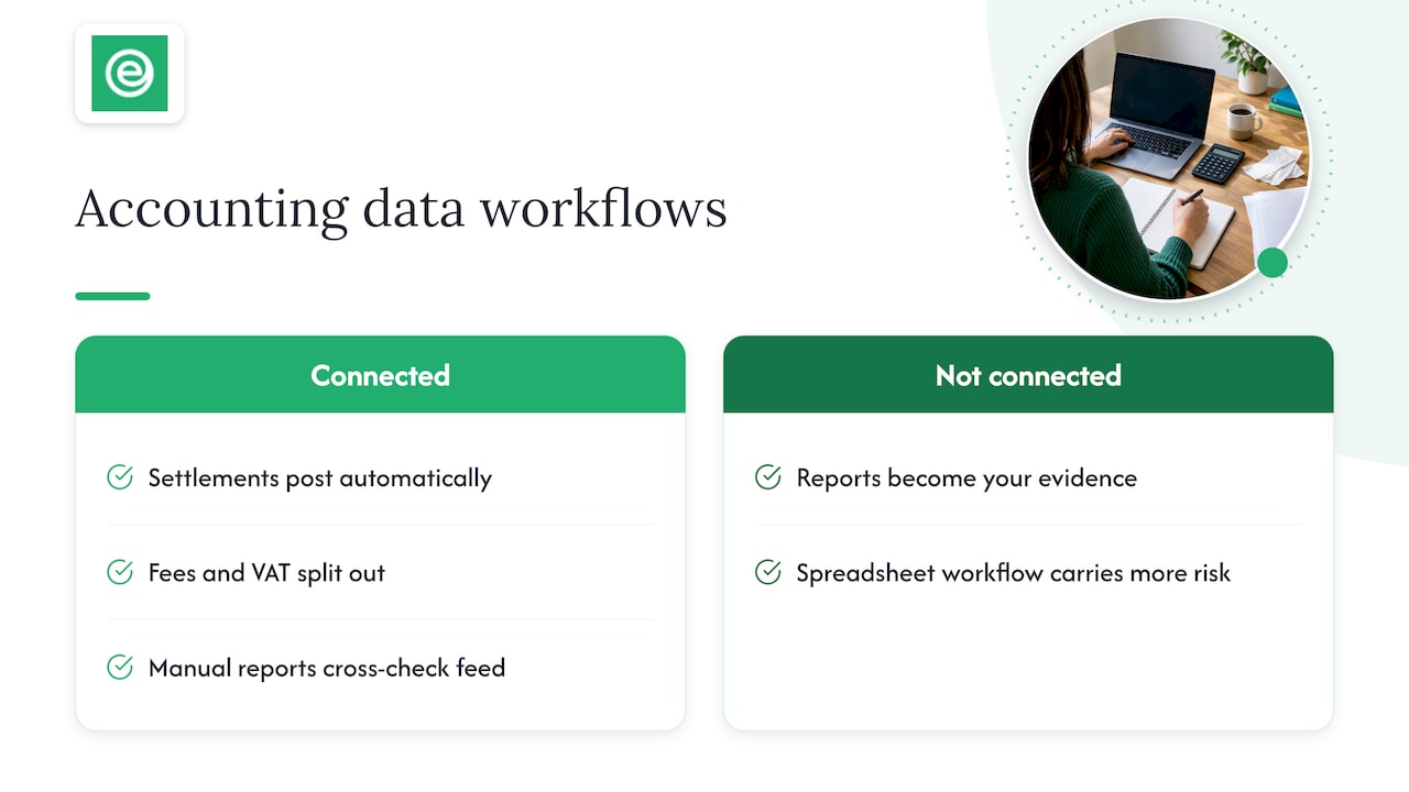 eAccounts | Amazon Seller Central Reports to Send Your Accountant Making Tax Digital changes how you send data — overview diagram